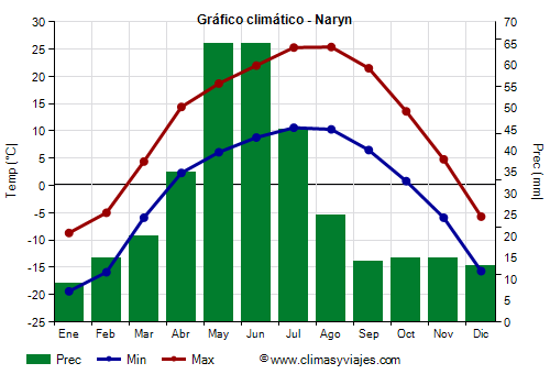 Gráfico climático - Naryn Gráfico climático - Naryn