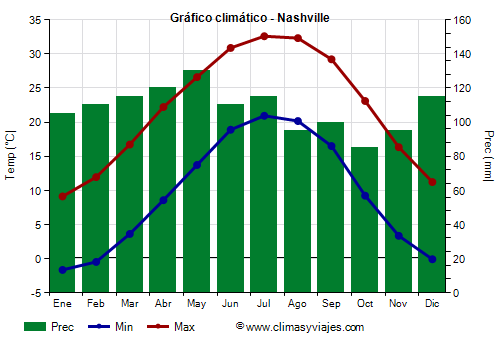 Gráfico climático - Nashville (Tennessee)