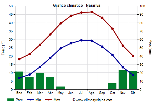 Gráfico climático - Nasiriya Gráfico climático - Nasiriya