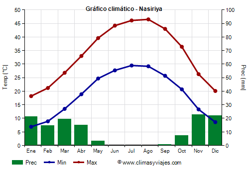 Gráfico climático - Nasiriya