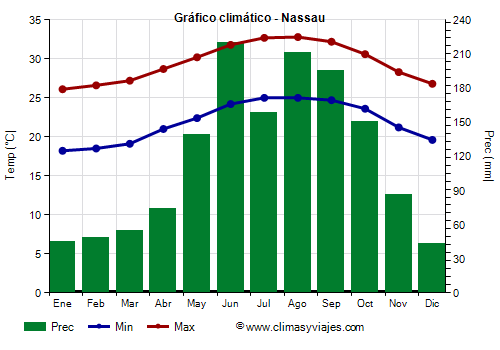 Gráfico climático - Nassau