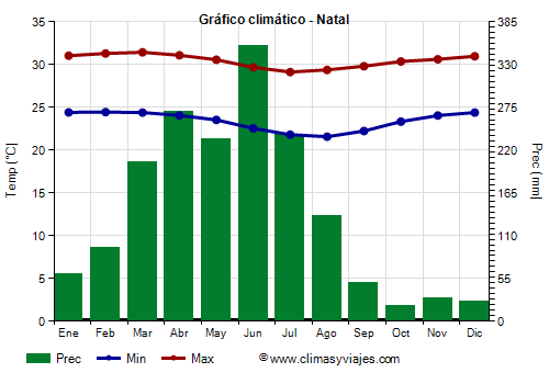 Gráfico climático - Natal (Rio Grande do Norte)