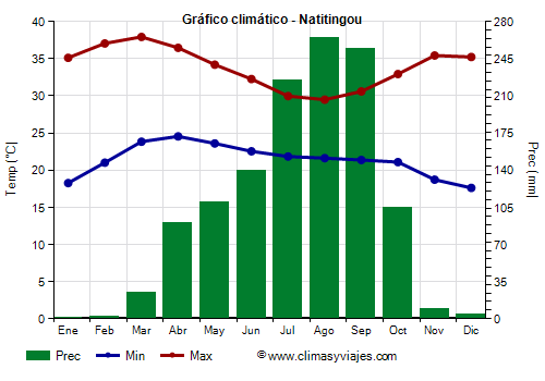 Gráfico climático - Natitingou (Benín)