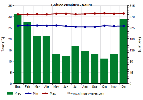 Gráfico climático - Nauru Gráfico climático - Nauru
