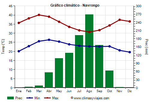 Gráfico climático - Navrongo Gráfico climático - Navrongo