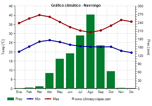 Gráfico climático - Navrongo