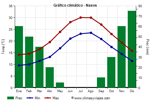 Gráfico climático - Naxos (Grecia)