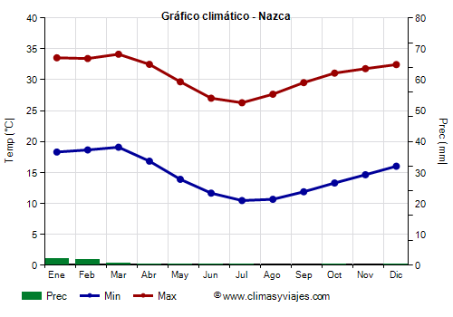 Gráfico climático - Nazca
