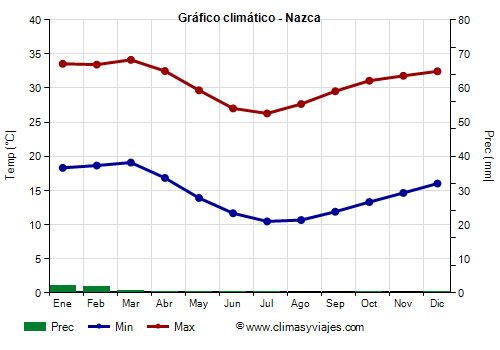Gráfico climático - Nazca Gráfico climático - Nazca