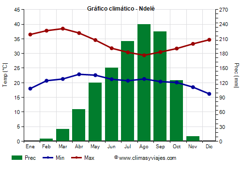 Gráfico climático - Ndelé Gráfico climático - Ndelé