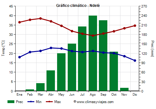 Gráfico climático - Ndelé