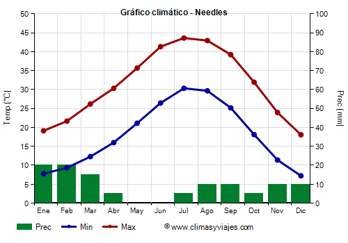 Gráfico climático - Needles (California)