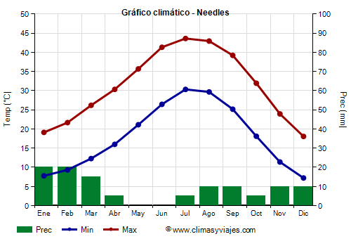 Gráfico climático - Needles