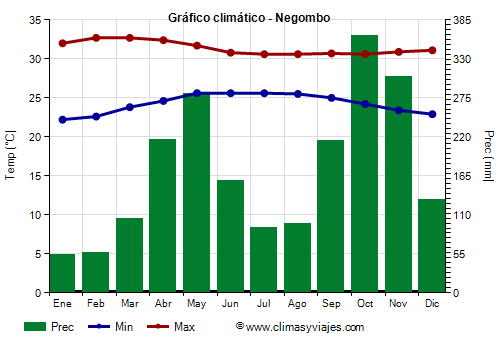 Gráfico climático - Negombo (Sri Lanka)