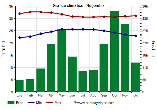 Gráfico climático - Negombo
