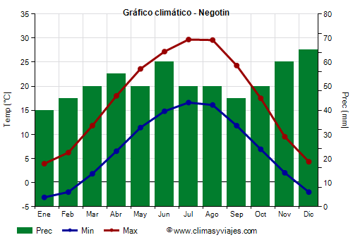 Gráfico climático - Negotin (Serbia)