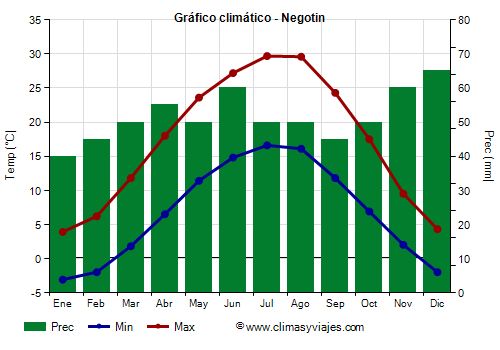 Gráfico climático - Negotin Gráfico climático - Negotin