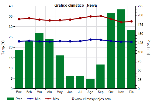 Gráfico climático - Neiva (Colombia)