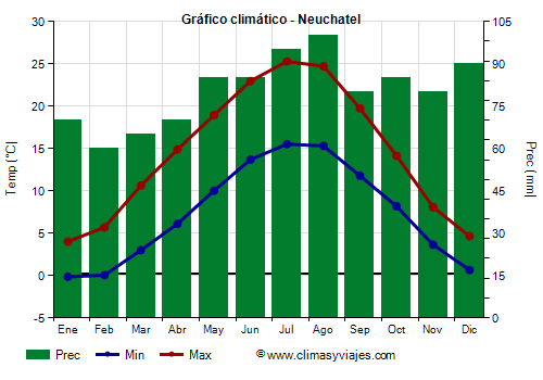 Gráfico climático - Neuchatel (Suiza)