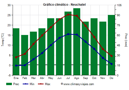 Gráfico climático - Neuchatel