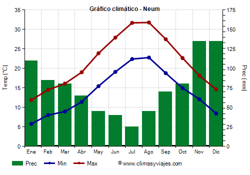 Gráfico climático - Neum Gráfico climático - Neum