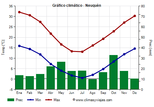 Gráfico climático - Neuquén Gráfico climático - Neuquén