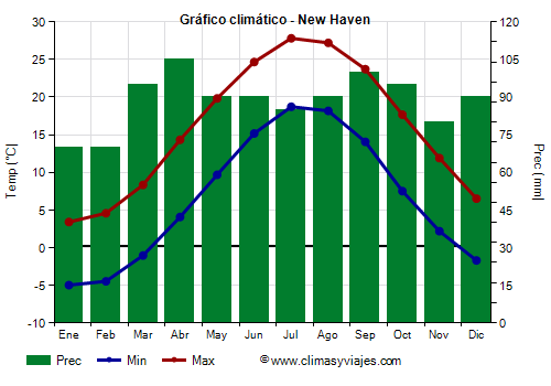 Gráfico climático - New Haven (Connecticut)