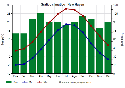 Gráfico climático - New Haven