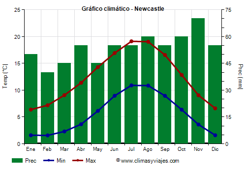 Gráfico climático - Newcastle Gráfico climático - Newcastle