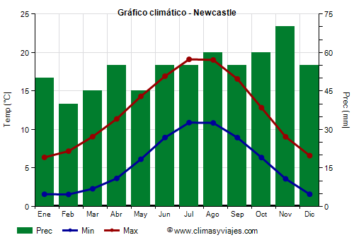 Gráfico climático - Newcastle (Inglaterra)