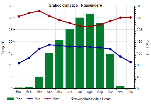 Gráfico climático - Ngaoundéré (Camerún)