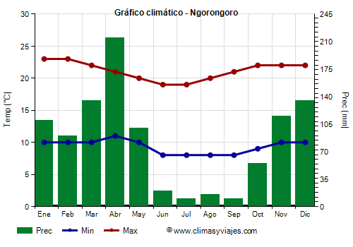 Gráfico climático - Ngorongoro Gráfico climático - Ngorongoro