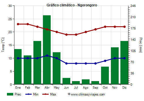 Gráfico climático - Ngorongoro (Tanzania)