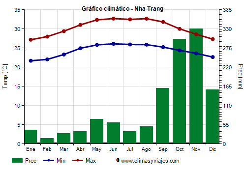 Gráfico climático - Nha Trang (Vietnam)