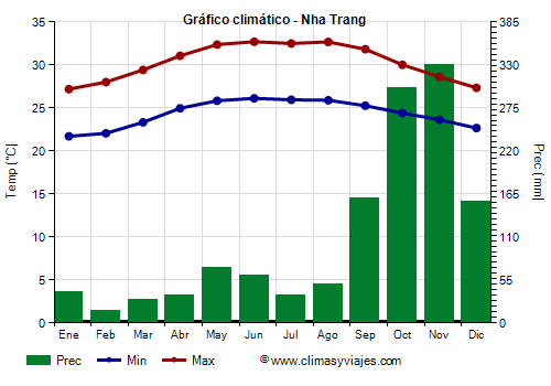 Gráfico climático - Nha Trang