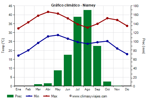 Gráfico climático - Niamey (Níger)