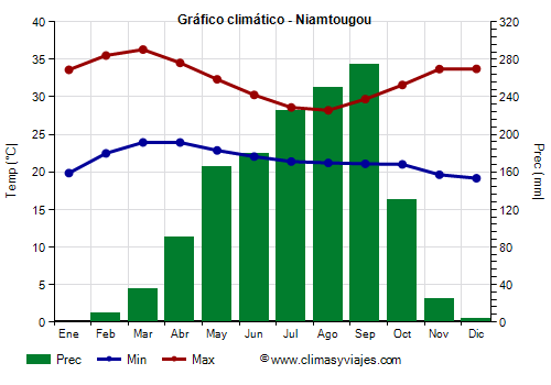 Gráfico climático - Niamtougou Gráfico climático - Niamtougou