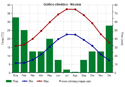 Gráfico climático - Nicosia Gráfico climático - Nicosia
