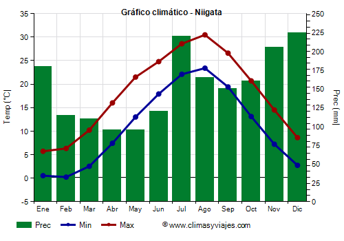 Gráfico climático - Niigata Gráfico climático - Niigata