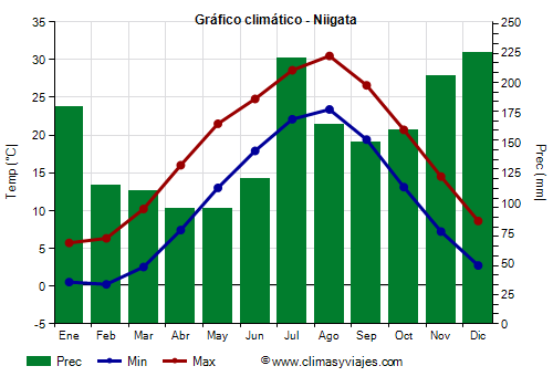 Gráfico climático - Niigata (Japon)