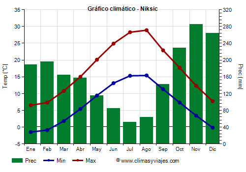 Gráfico climático - Niksic Gráfico climático - Niksic