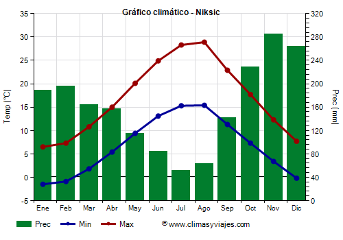 Gráfico climático - Niksic (Montenegro)