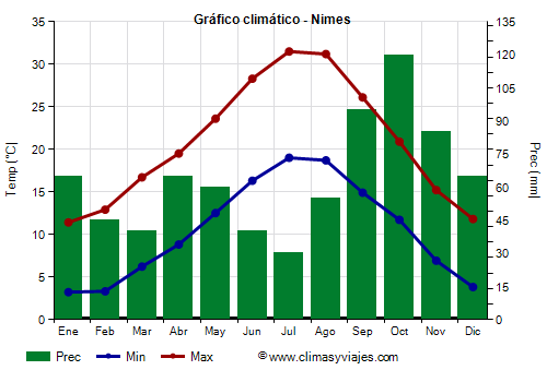 Gráfico climático - Nimes (Francia)