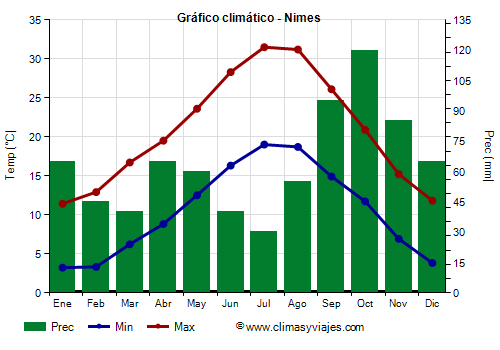 Gráfico climático - Nimes