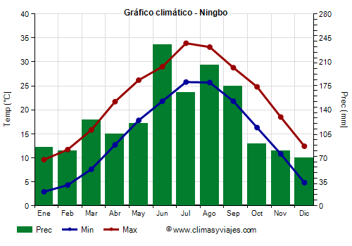 Gráfico climático - Ningbo Gráfico climático - Ningbo