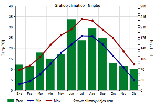 Gráfico climático - Ningbo (Zhejiang)