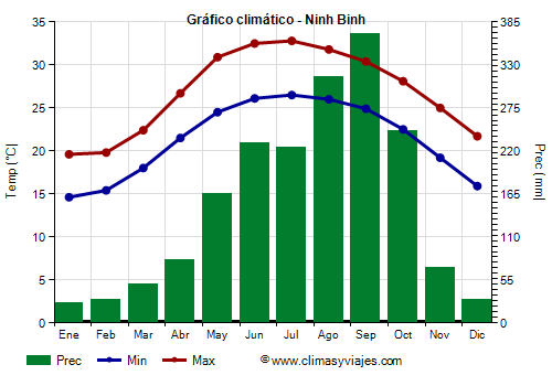 Gráfico climático - Ninh Binh Gráfico climático - Ninh Binh