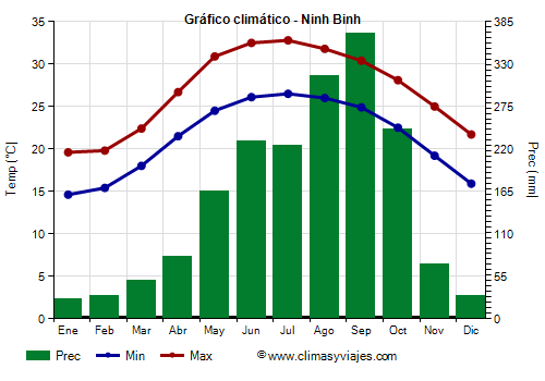 Gráfico climático - Ninh Binh (Vietnam)