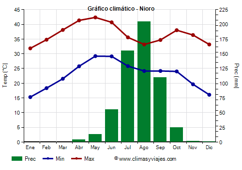 Gráfico climático - Nioro Gráfico climático - Nioro