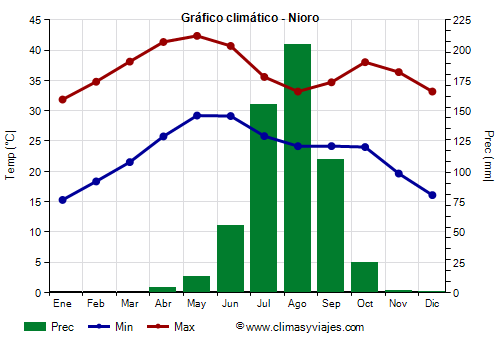 Gráfico climático - Nioro (Malí)